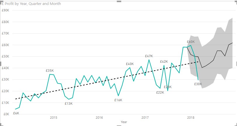 Trend and Forecast