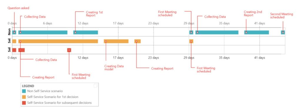 Being truly self-service - Relative Time Horizon