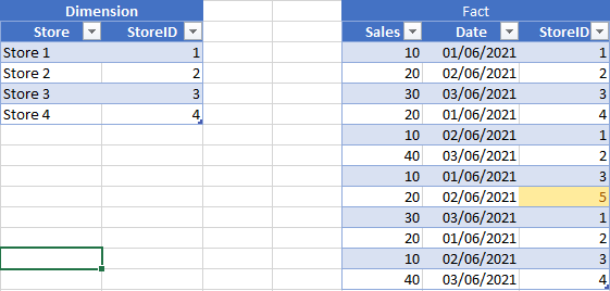Missing key in the dimension table