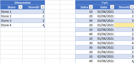 Missing key in the fact table