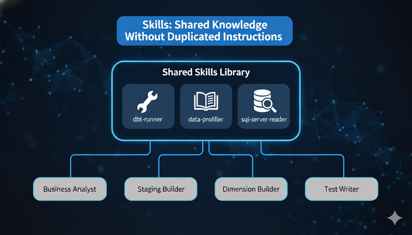 Skills: Shared Knowledge Without Duplicated Instructions