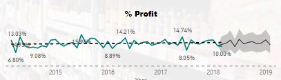 Profit % over time