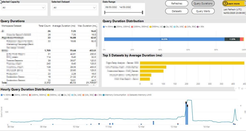 Power BI Premium Metrics Report