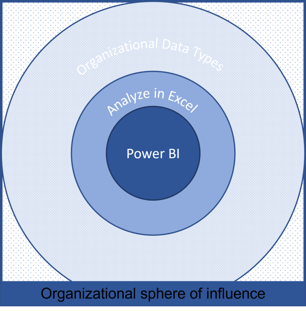 Organizational sphere of influence