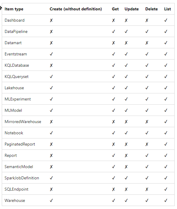 Fabric API Item details